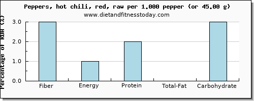 fiber and nutritional content in chili peppers